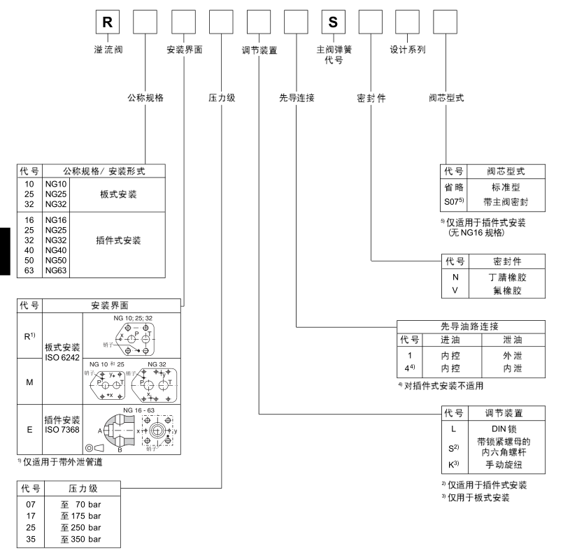 PARKER派克溢流閥R/RS系列