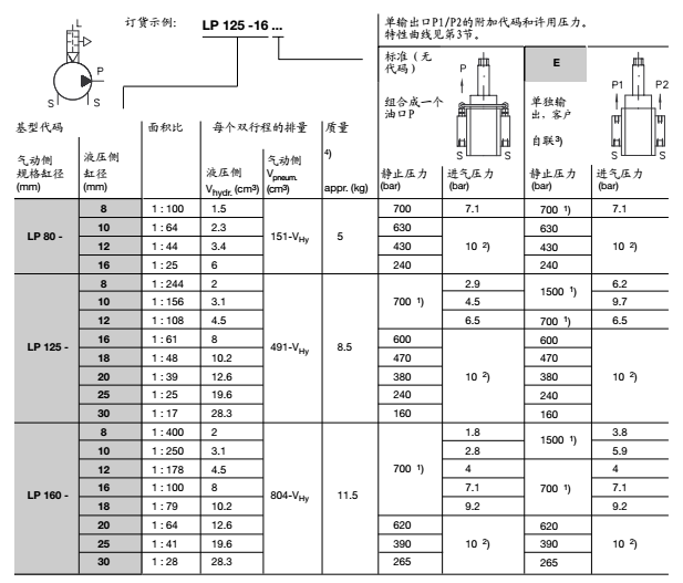 哈維氣動泵